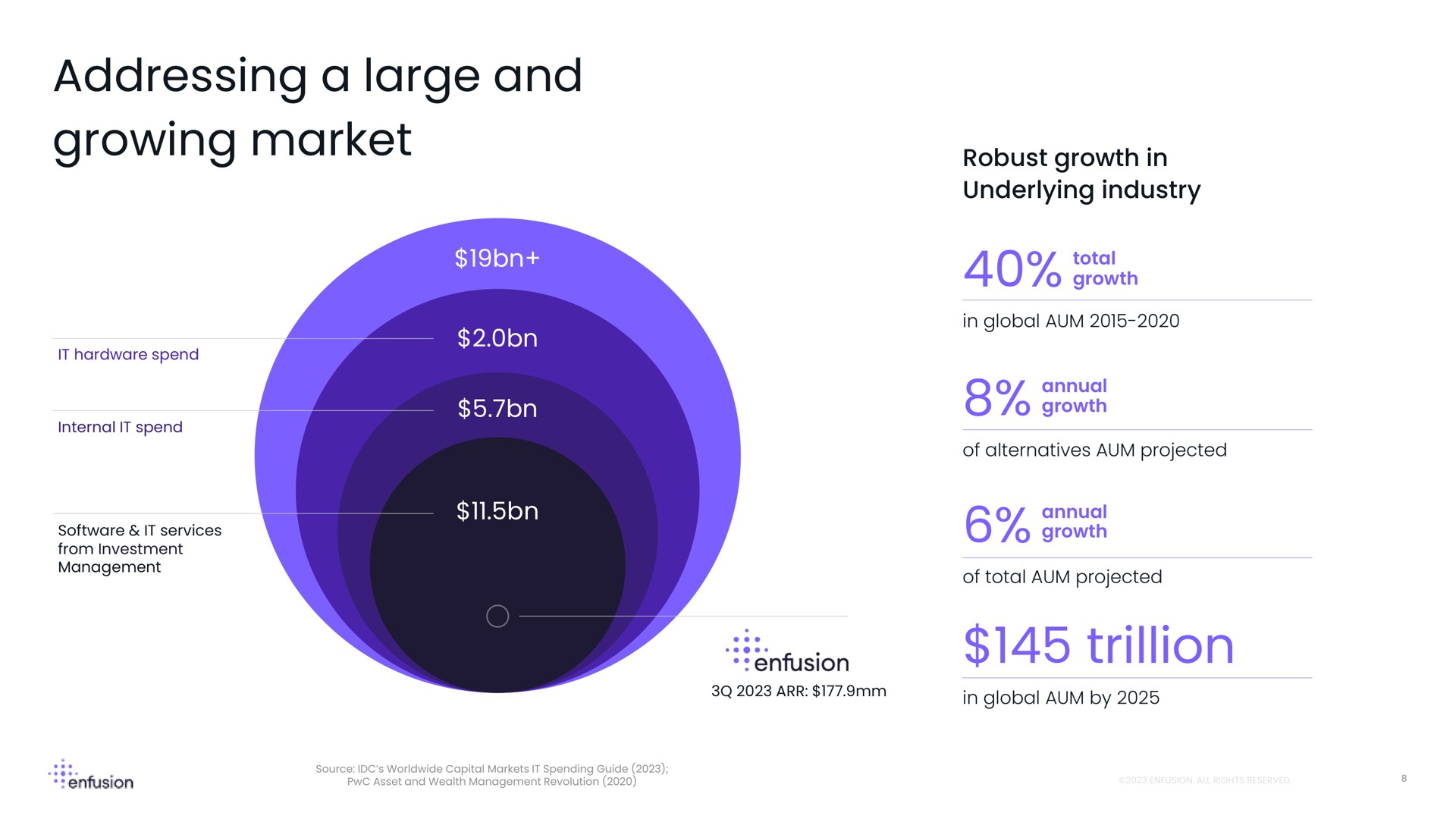 addressing a large and growing market trillion robust growth in underlying industry grown | Enfusion