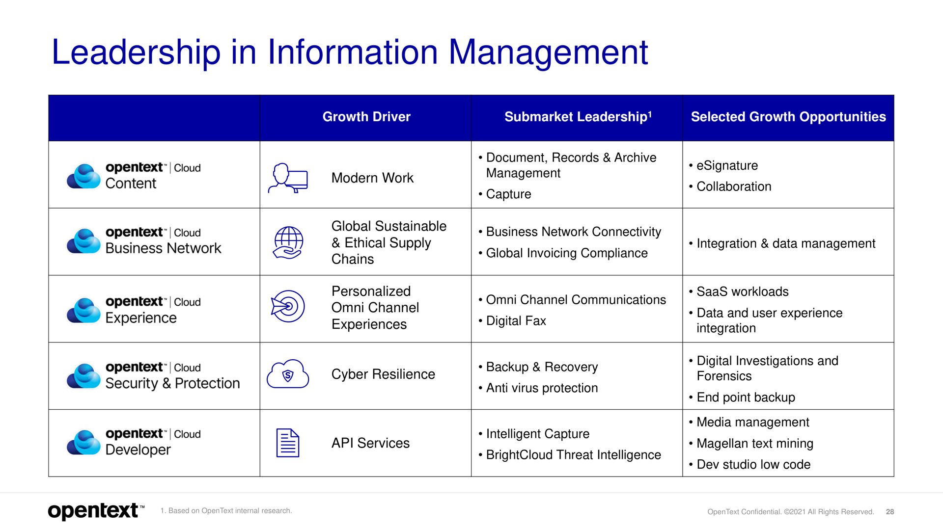 leadership in information management | OpenText