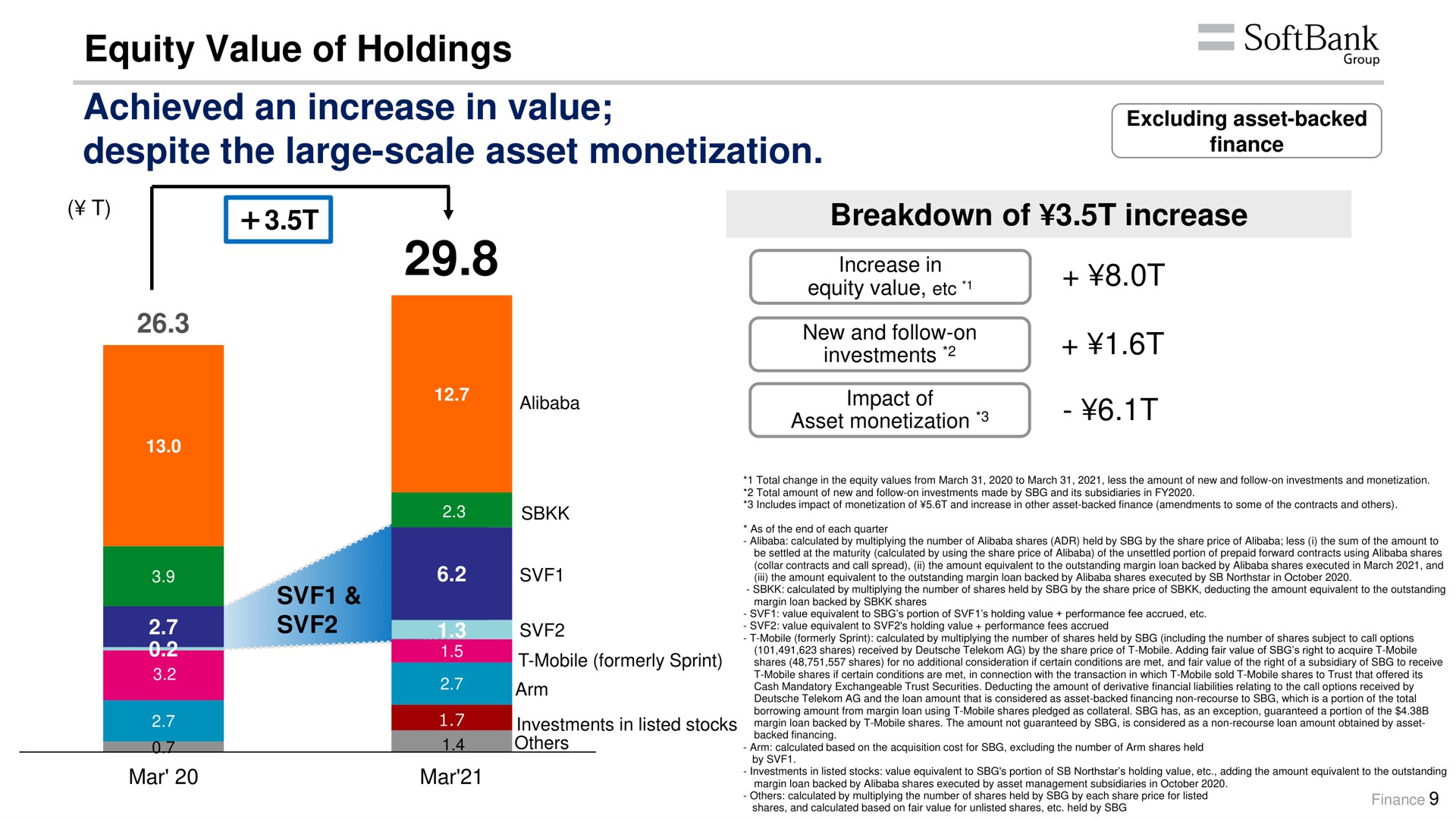 equity value of holdings achieved an increase in value despite the large scale asset monetization breakdown of increase | SoftBank
