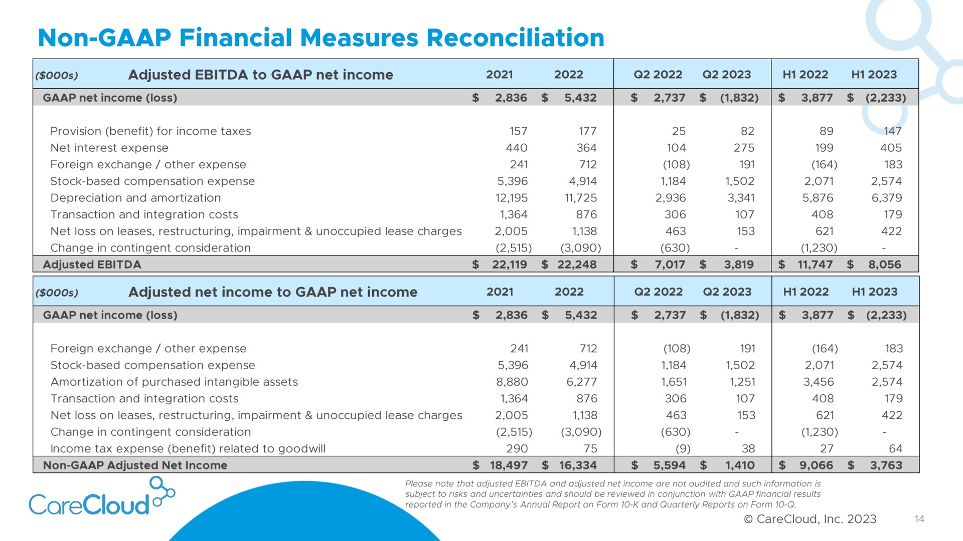 non financial measures reconciliation | CareCloud