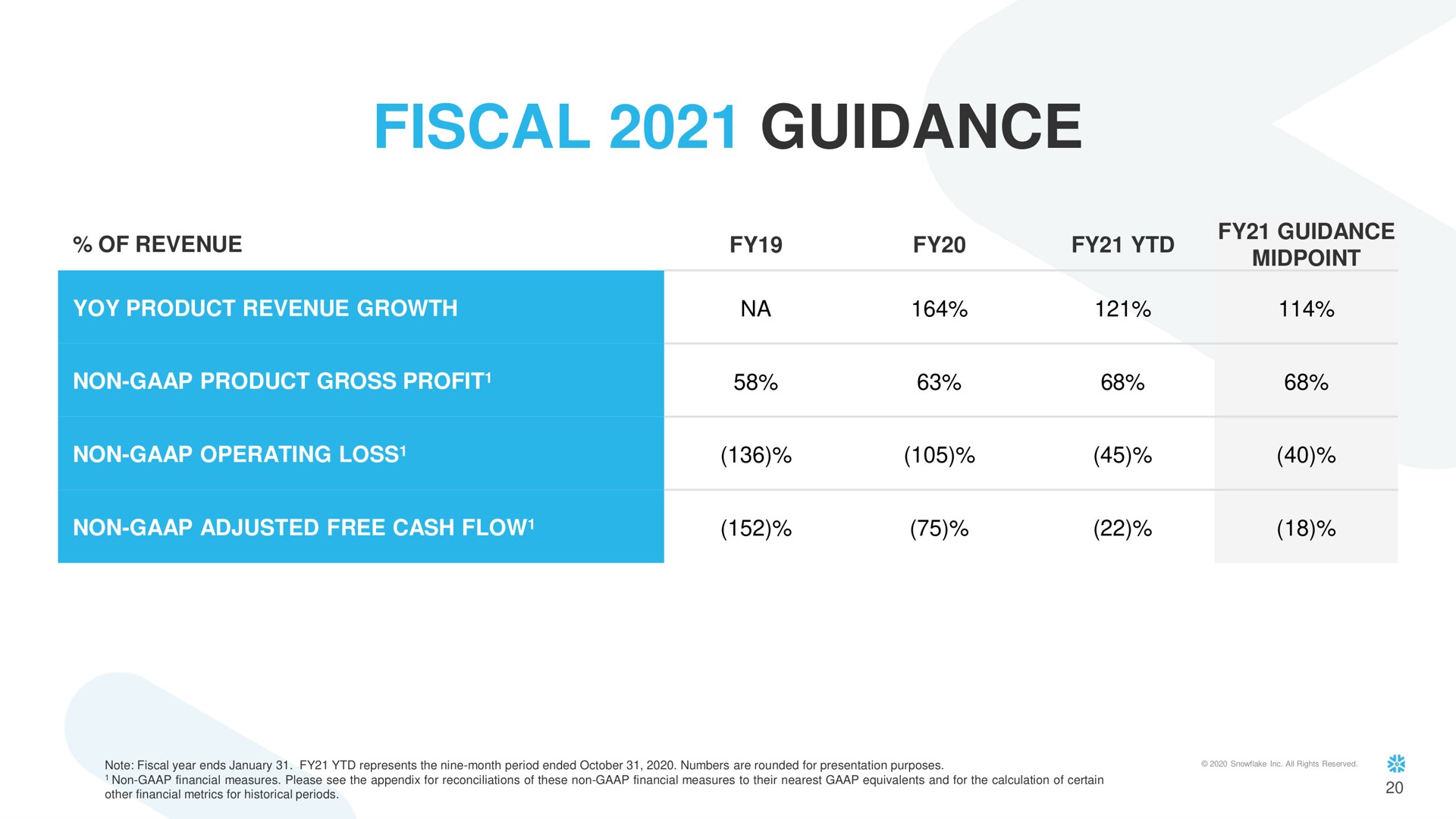 fiscal guidance | Snowflake