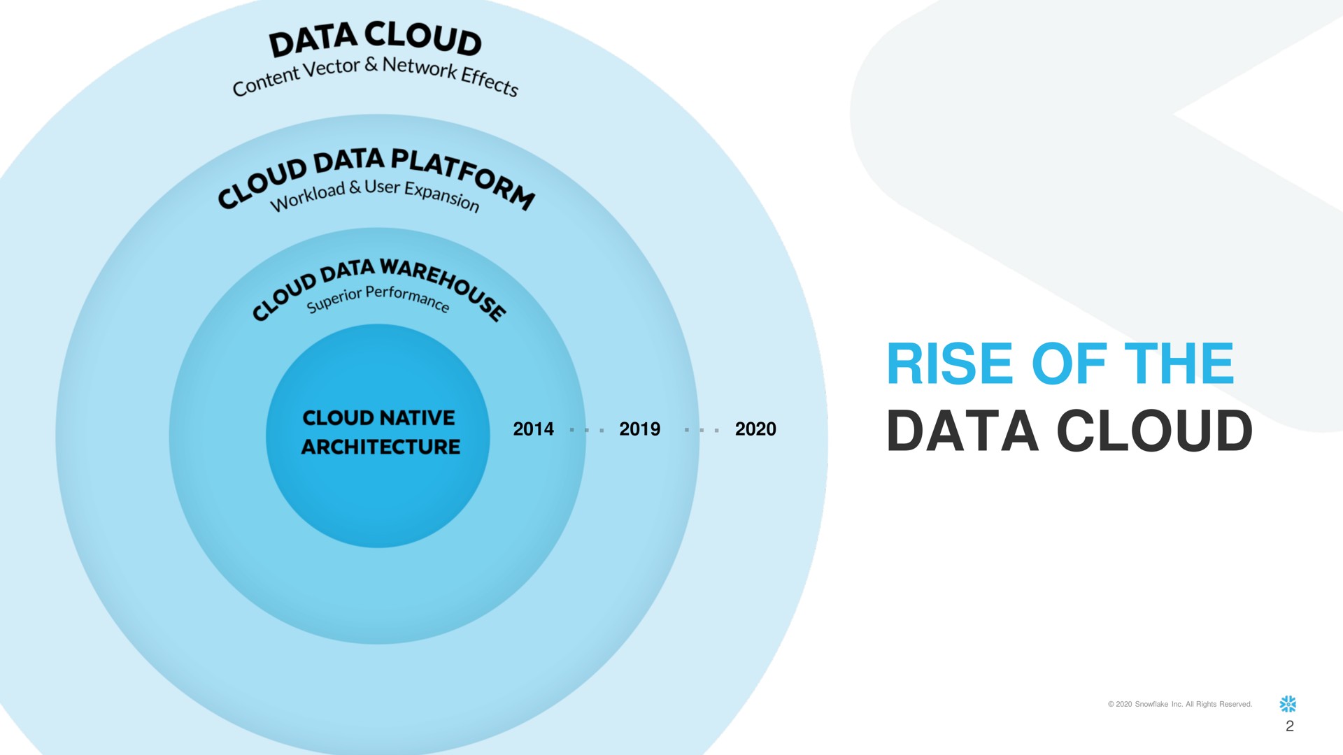 rise of the data cloud | Snowflake