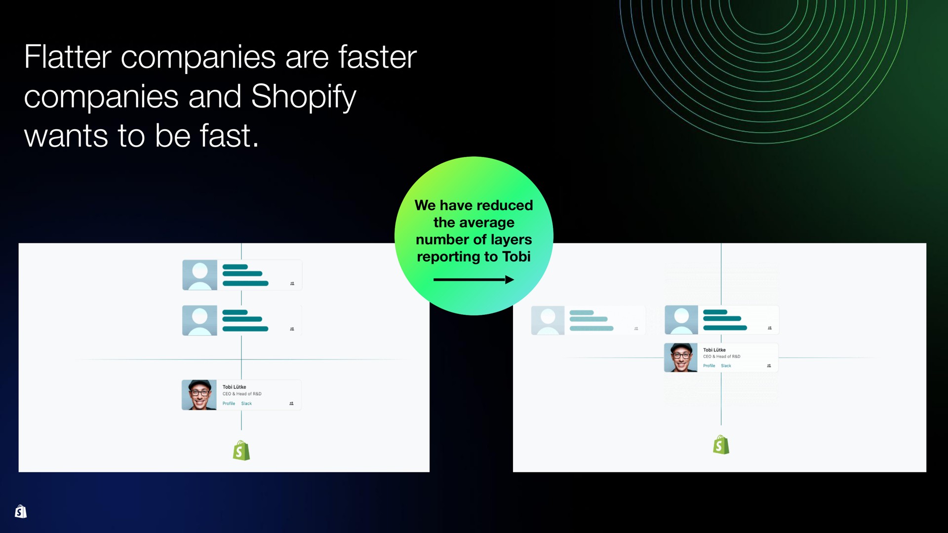 flatter companies are faster companies and wants to be fast | Shopify