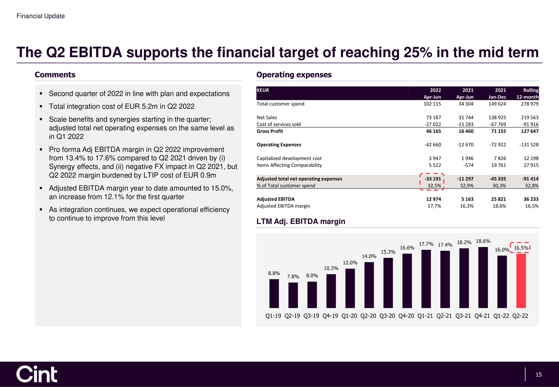 the supports the financial target of reaching in the mid term | Cint Group