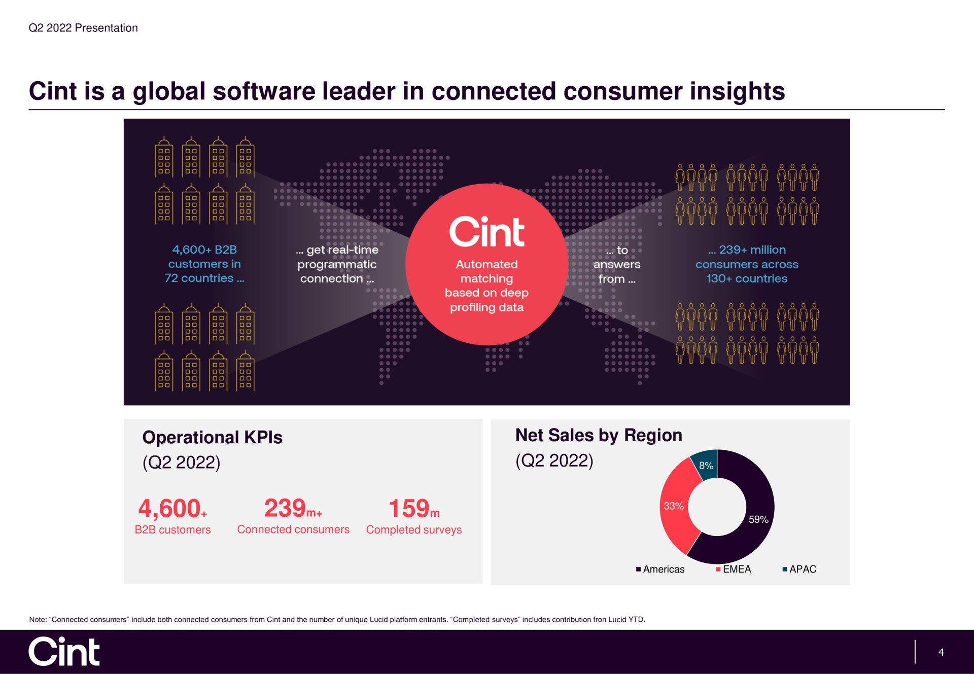 is a global leader in connected consumer insights | Cint Group