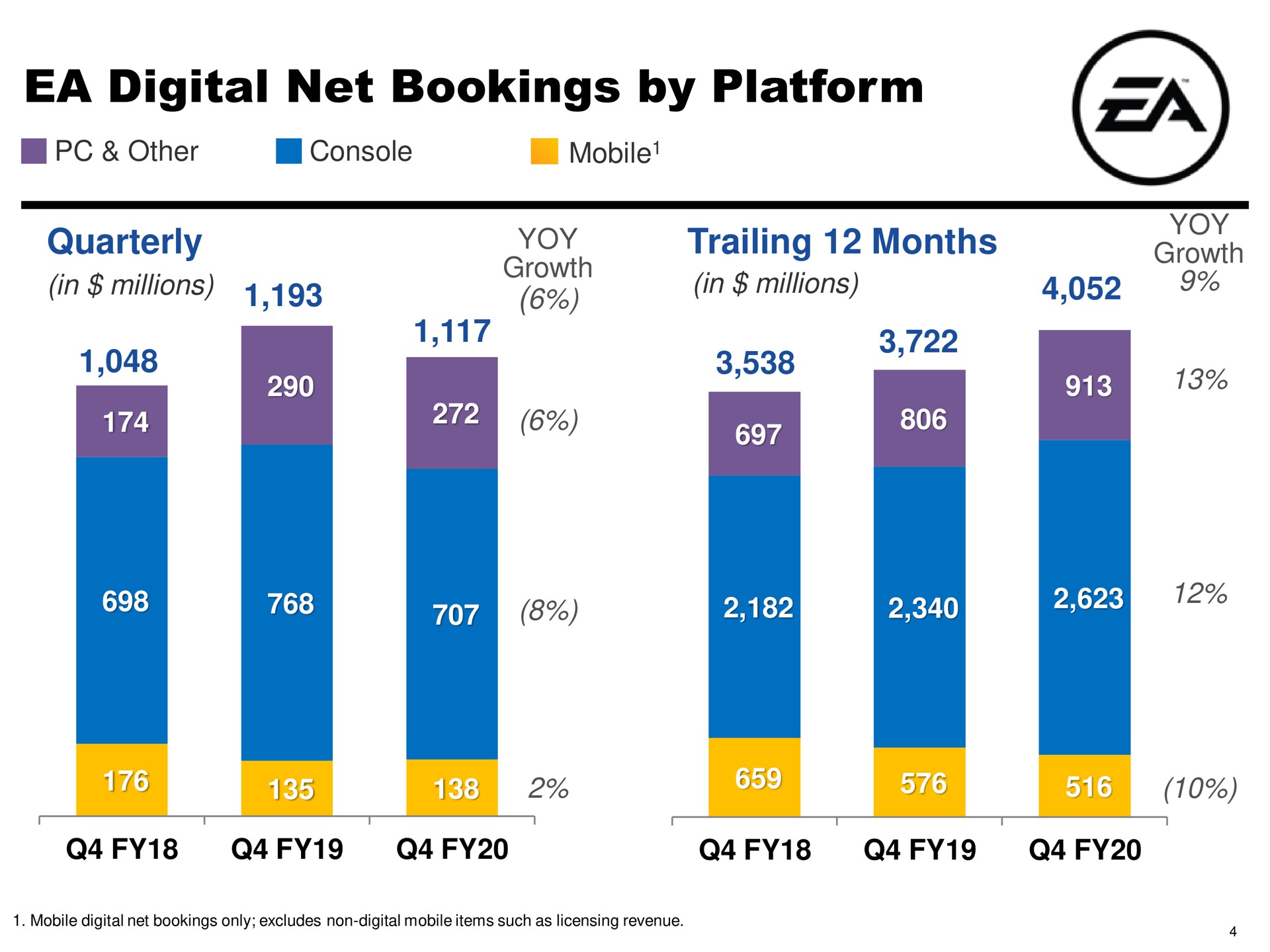 digital net bookings by platform | Electronic Arts