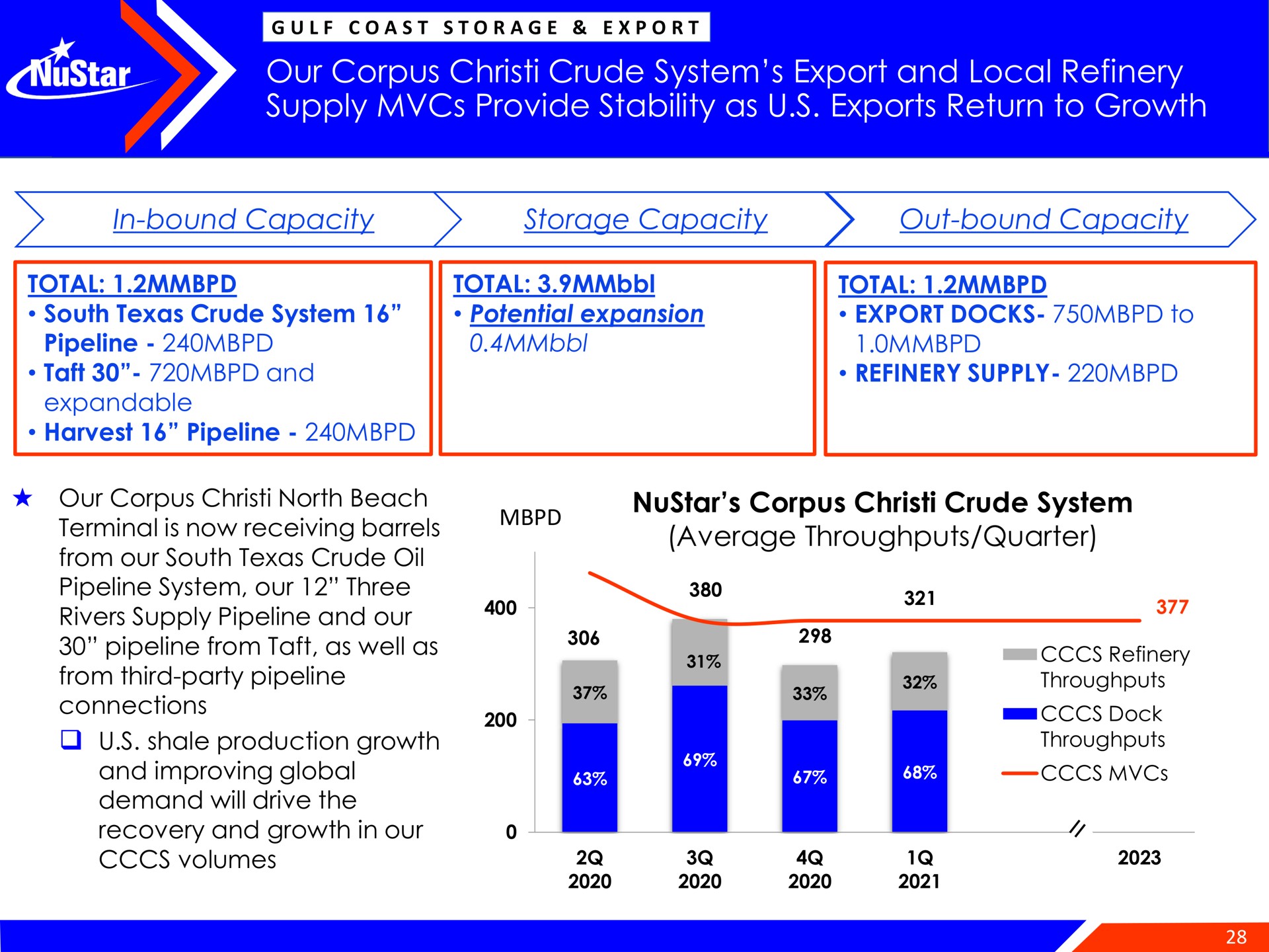 our corpus crude system export and local refinery supply provide stability as exports return to growth from out south oil average throughputs quarter | NuStar Energy