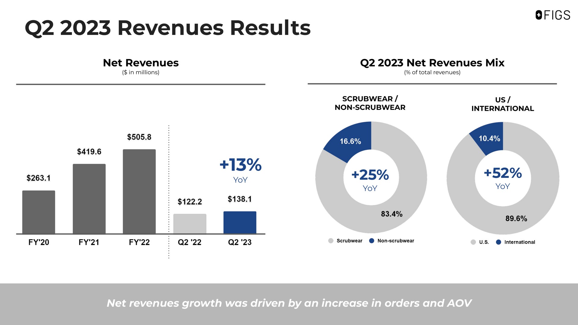 revenues results net revenues net revenues mix | FIGS