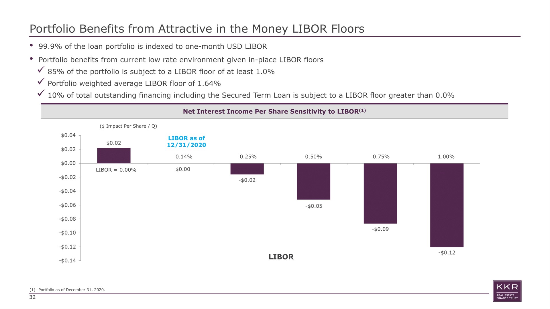 portfolio benefits from attractive in the money floors of the loan portfolio is indexed to one month portfolio benefits from current low rate environment given in place floors of the portfolio is subject to a floor of at least portfolio weighted average floor of of total outstanding financing including the secured term loan is subject to a floor greater than as | KKR Real Estate Finance Trust