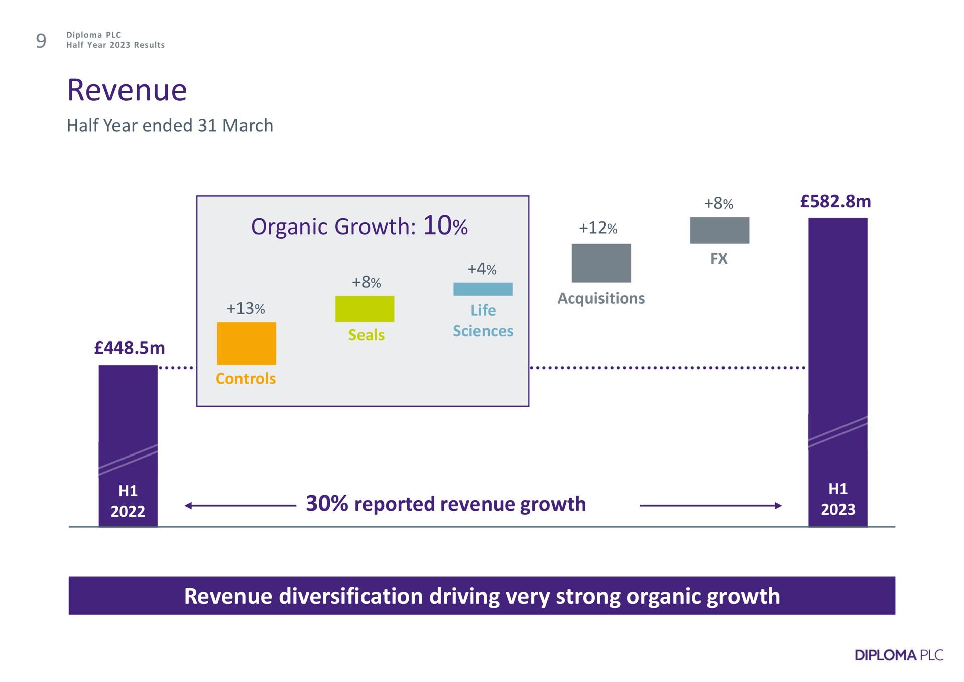 revenue half year ended march organic growth reported revenue growth revenue diversification driving very strong organic growth | Diploma
