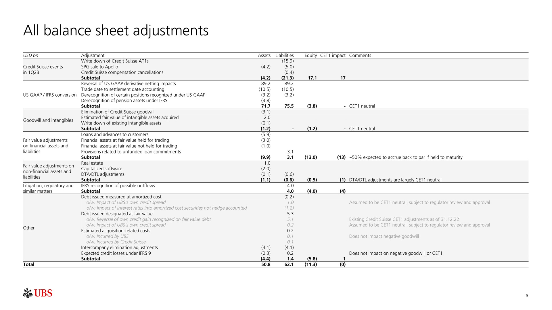 all balance sheet adjustments | UBS