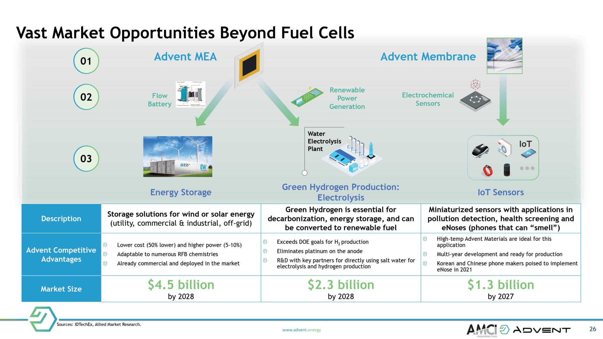 vast market opportunities beyond fuel cells or membrane a billion billion billion | Advent