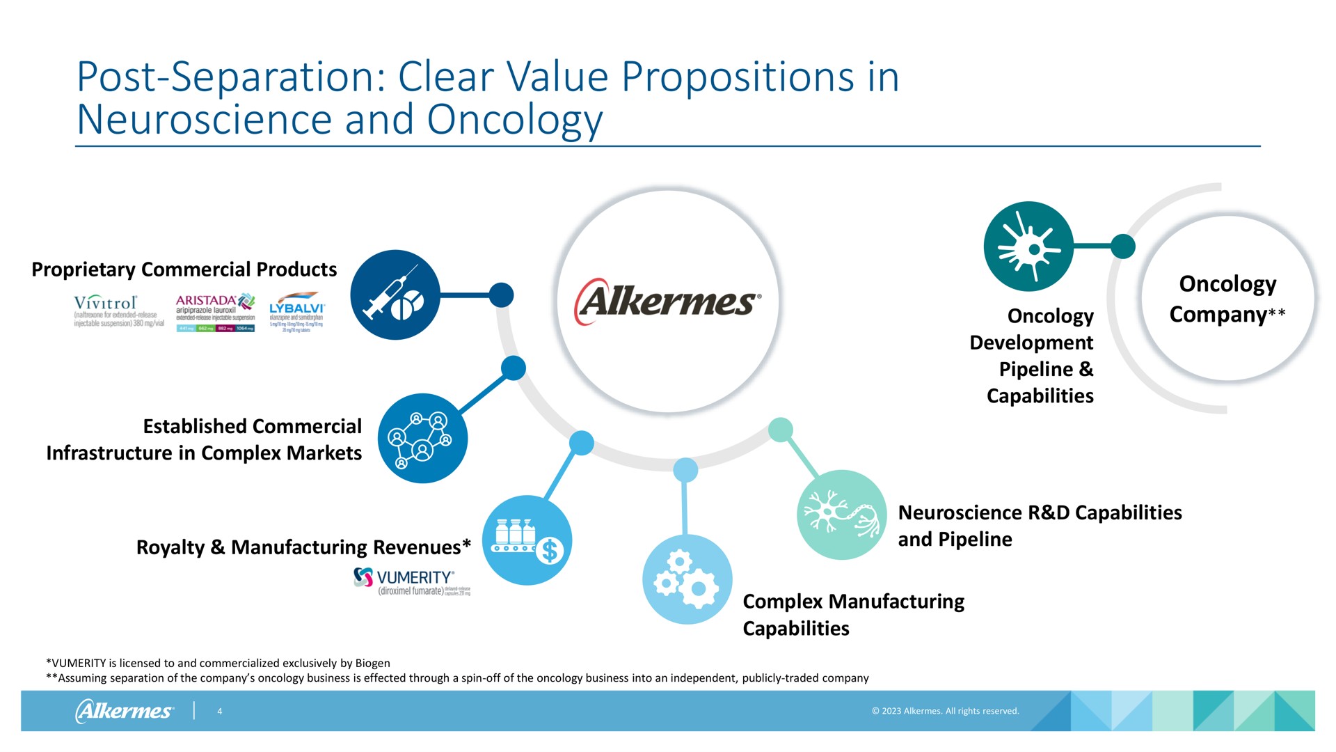 post separation clear value propositions in and oncology | Alkermes