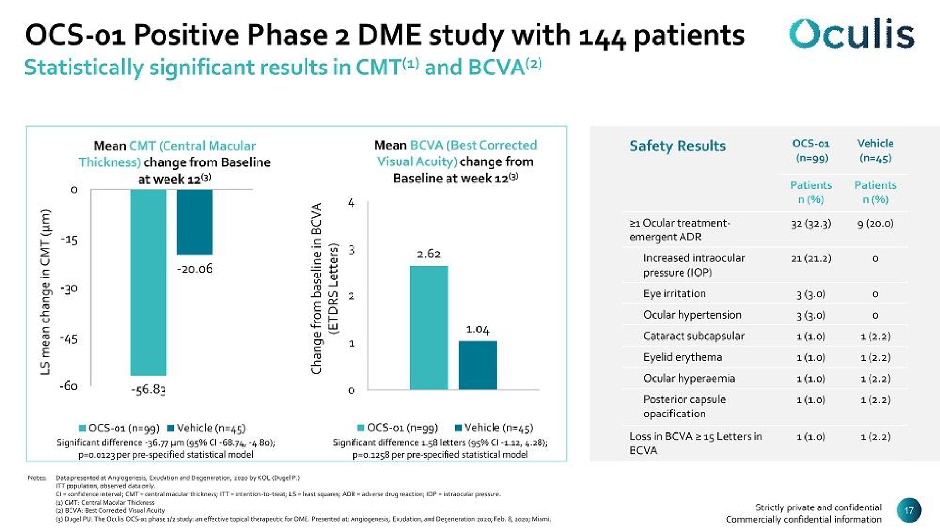 positive phase study with patients | Oculis