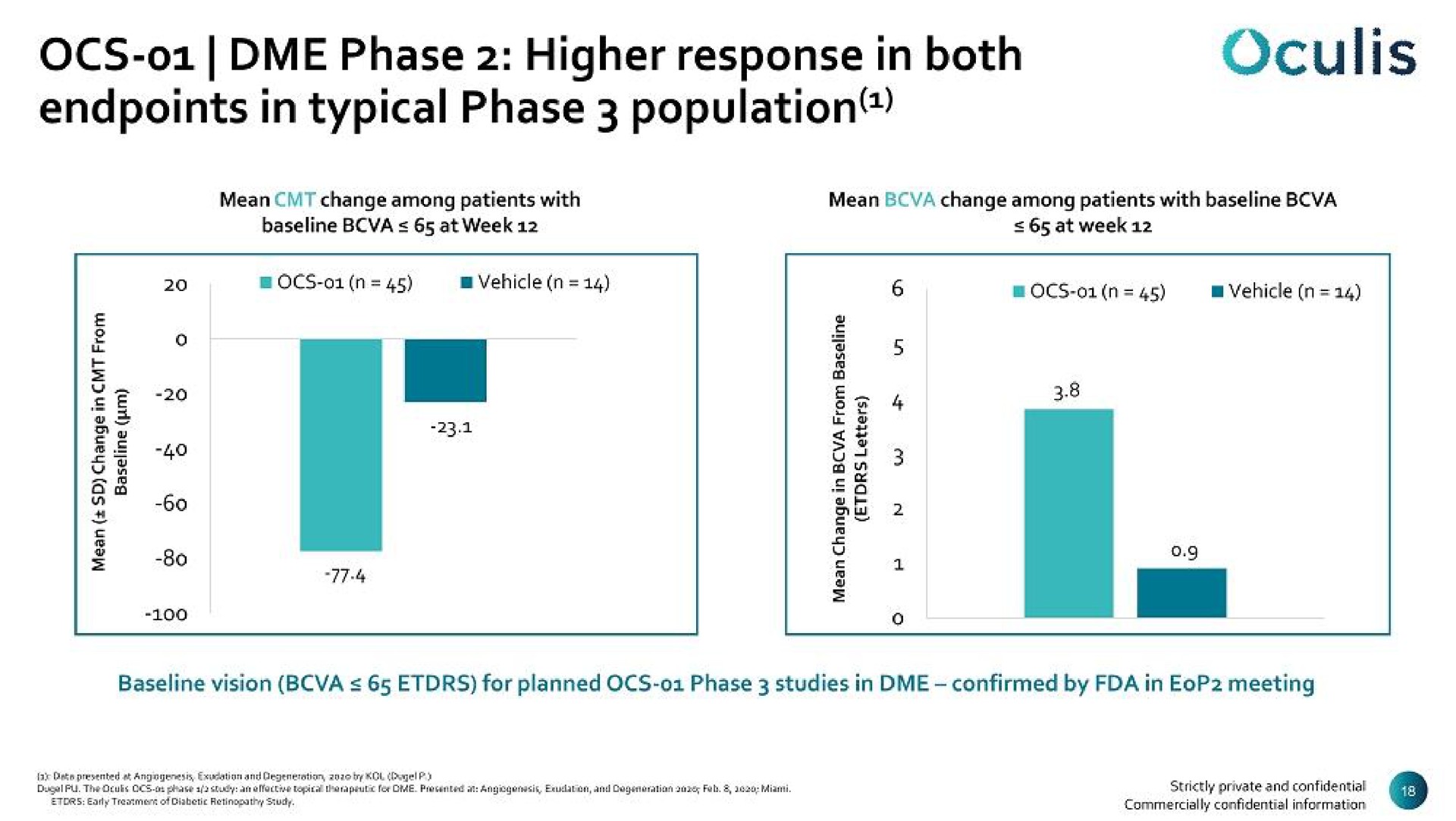 phase higher response in both in typical phase population | Oculis