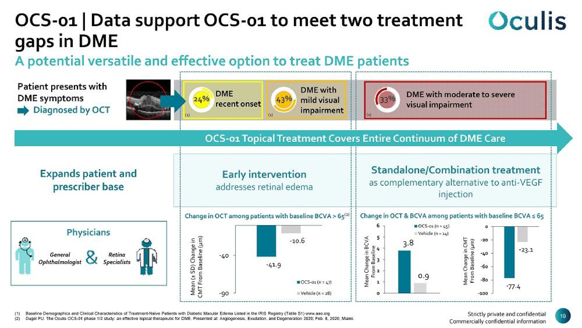 data support to meet two treatment gaps in | Oculis