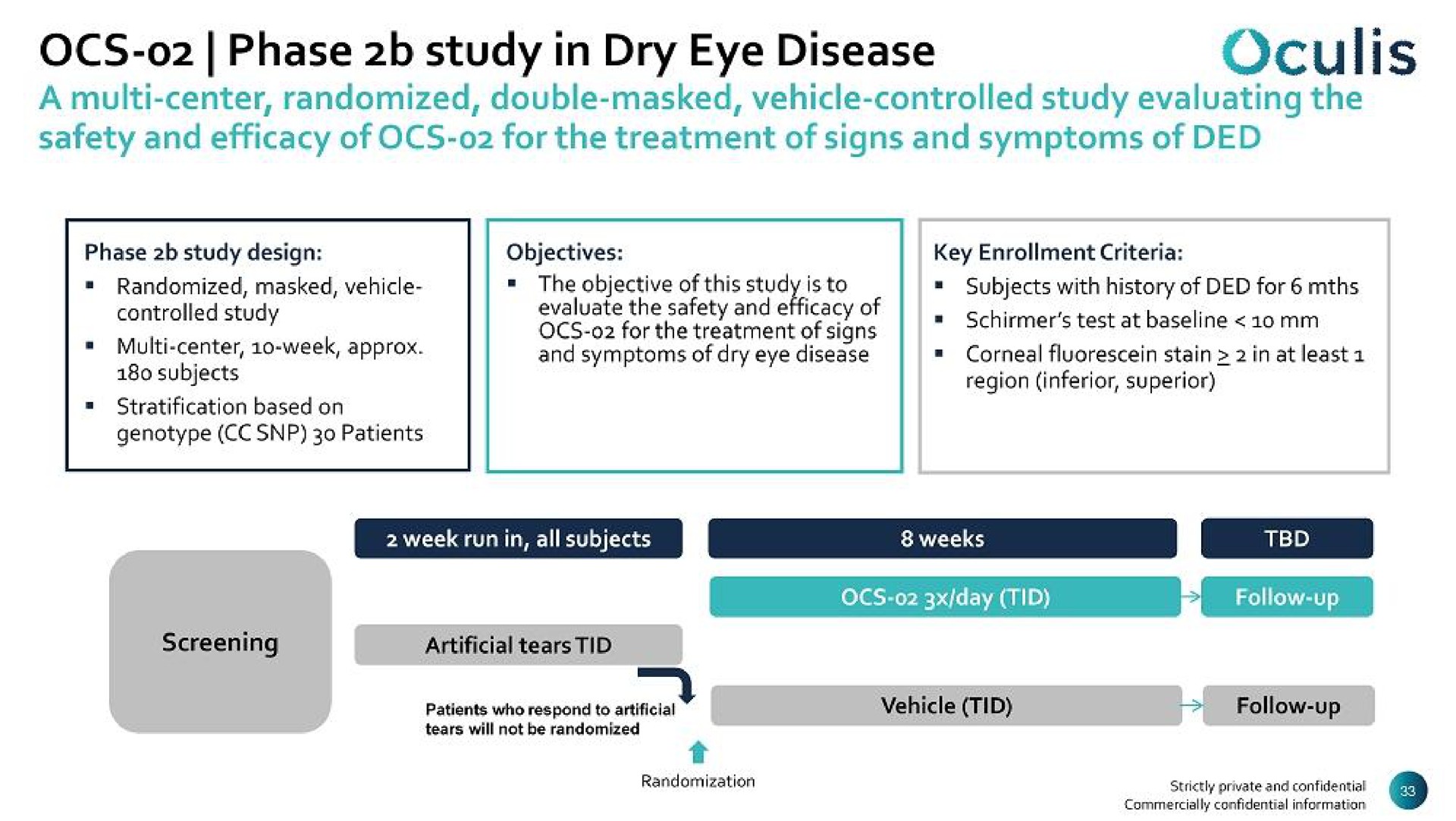 phase study in dry eye disease | Oculis