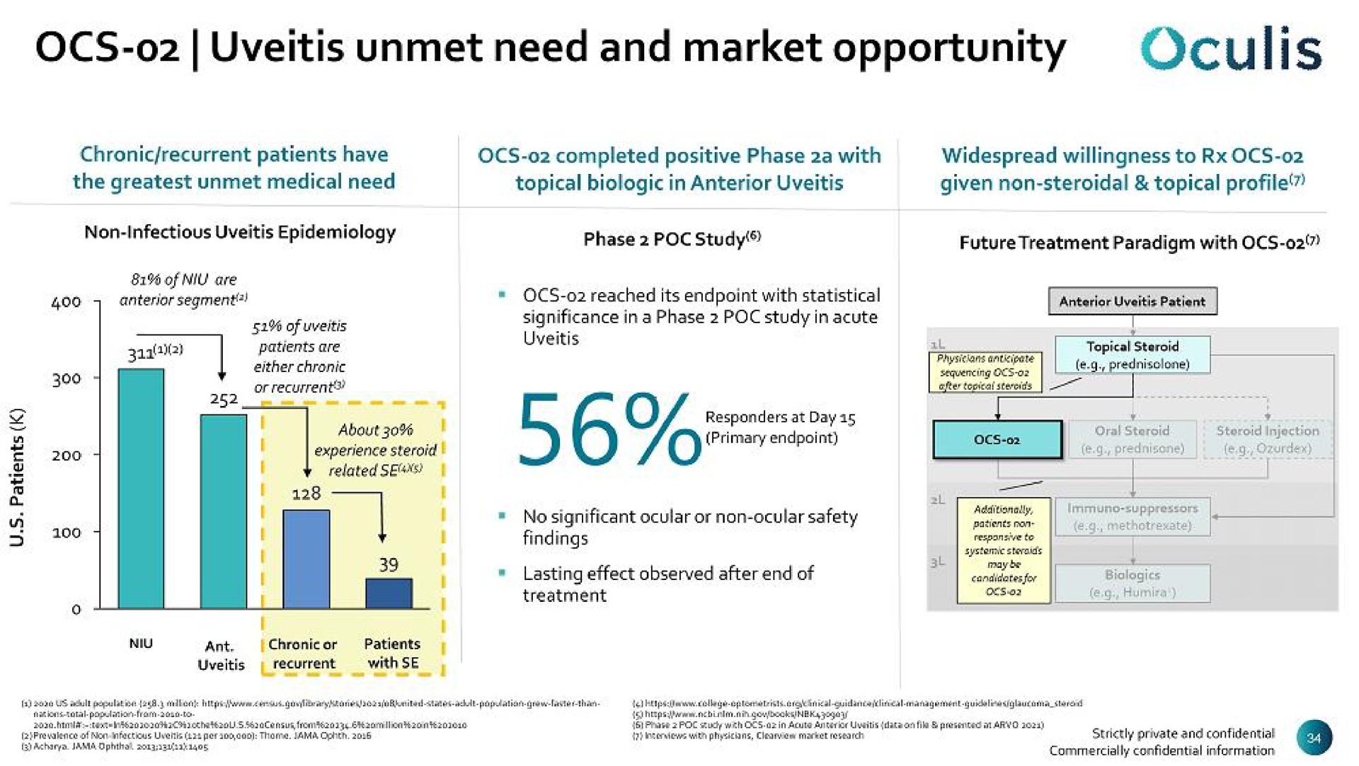 uveitis unmet need and market opportunity | Oculis