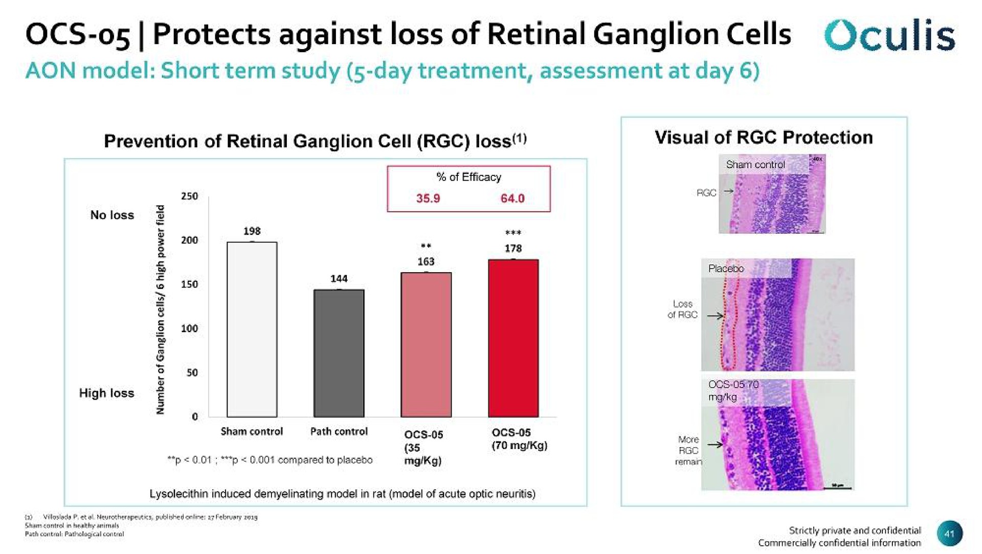 protects against loss of retinal ganglion cells | Oculis