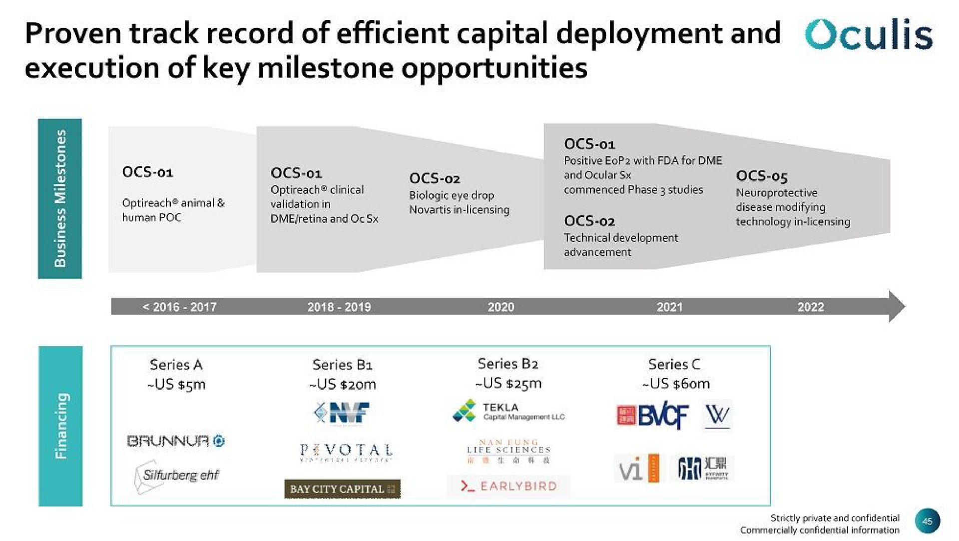 proven track record of efficient capital deployment and execution of key milestone opportunities | Oculis