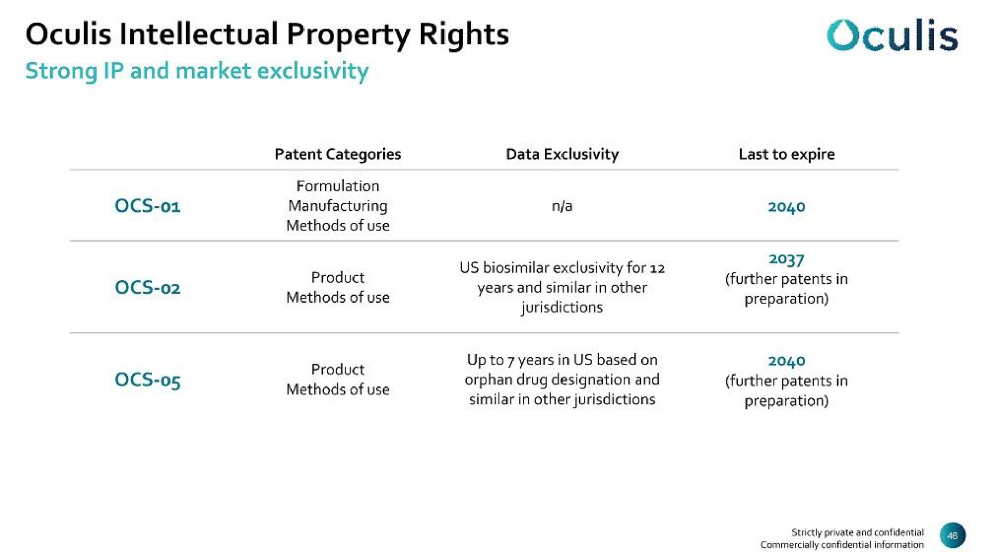 intellectual property rights | Oculis