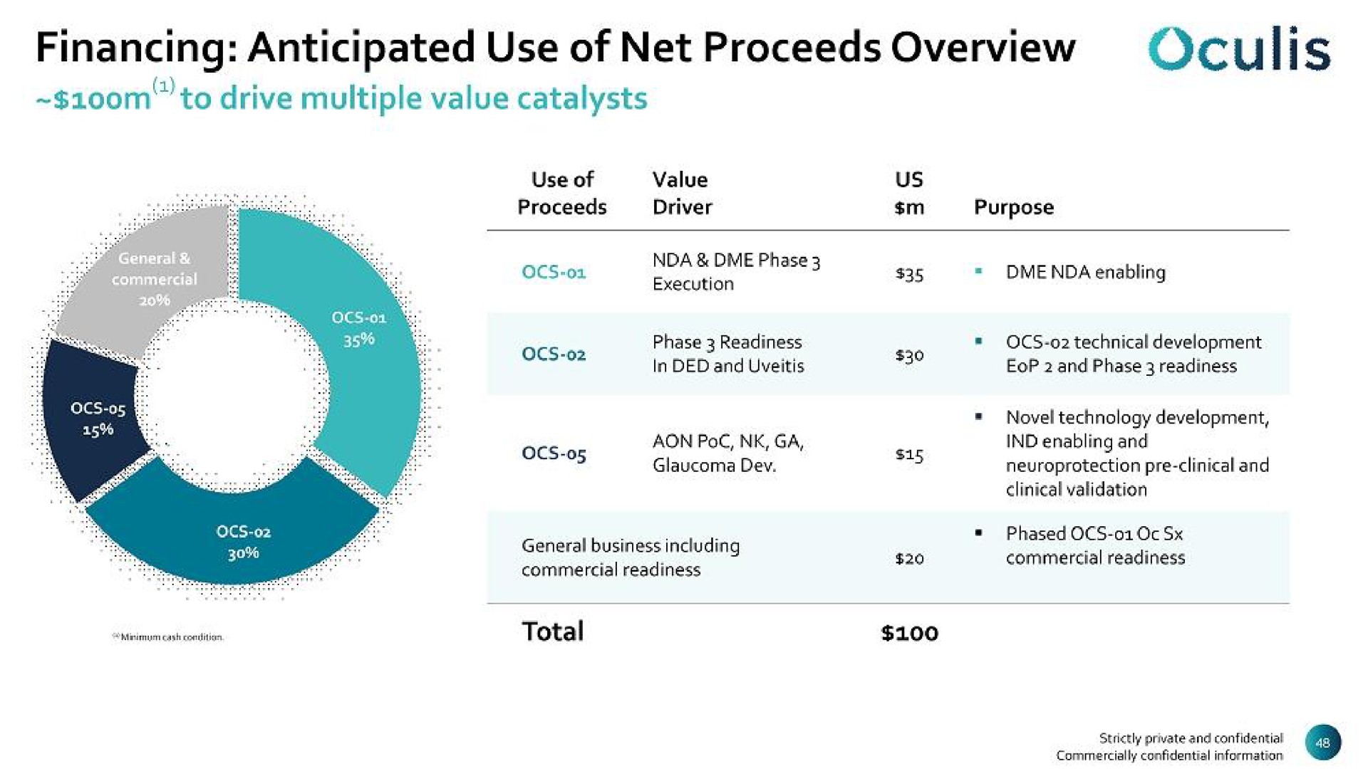 financing anticipated use of net proceeds overview | Oculis