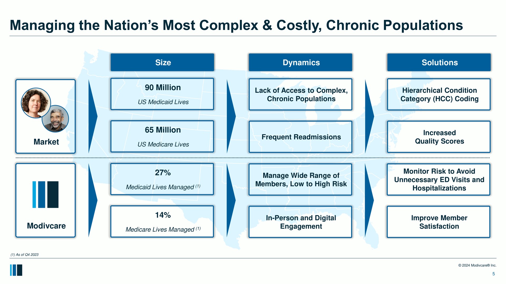managing the nation most complex costly chronic populations a us lives lack of access to hierarchical condition category coding is members low to high risk lives managed engagement satisfaction | ModivCare