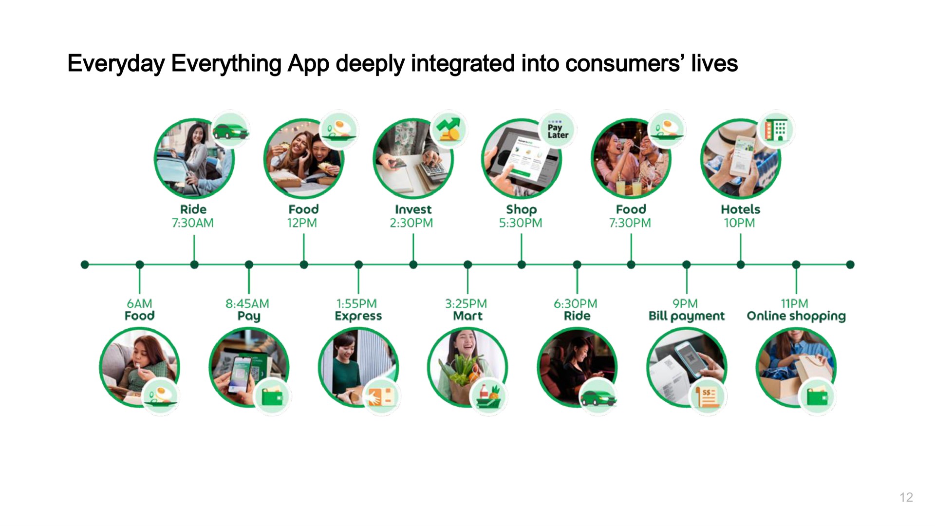 everyday everything deeply integrated into consumers lives | Grab