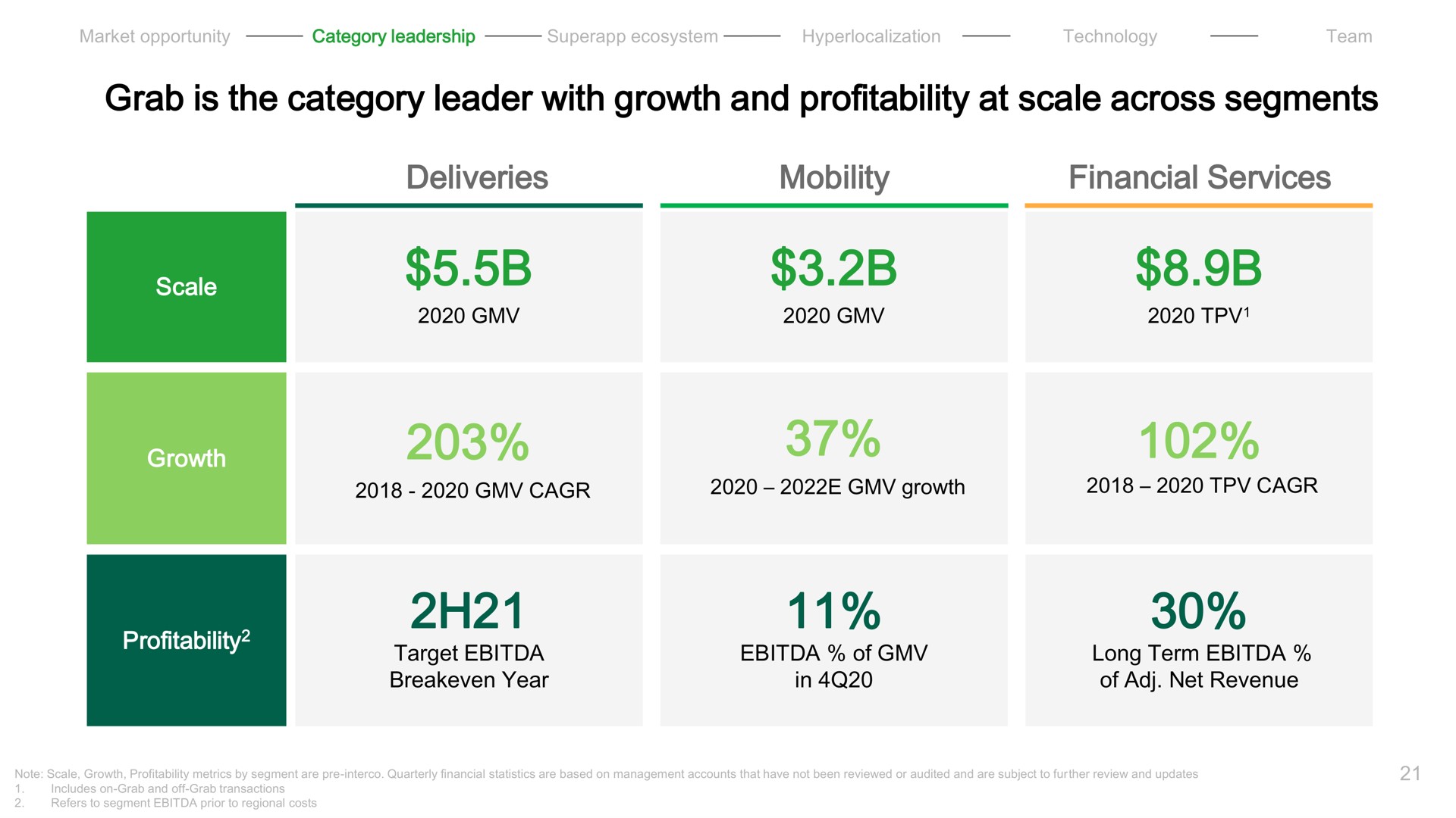 grab is the category leader with growth and profitability at scale across segments deliveries mobility financial services | Grab