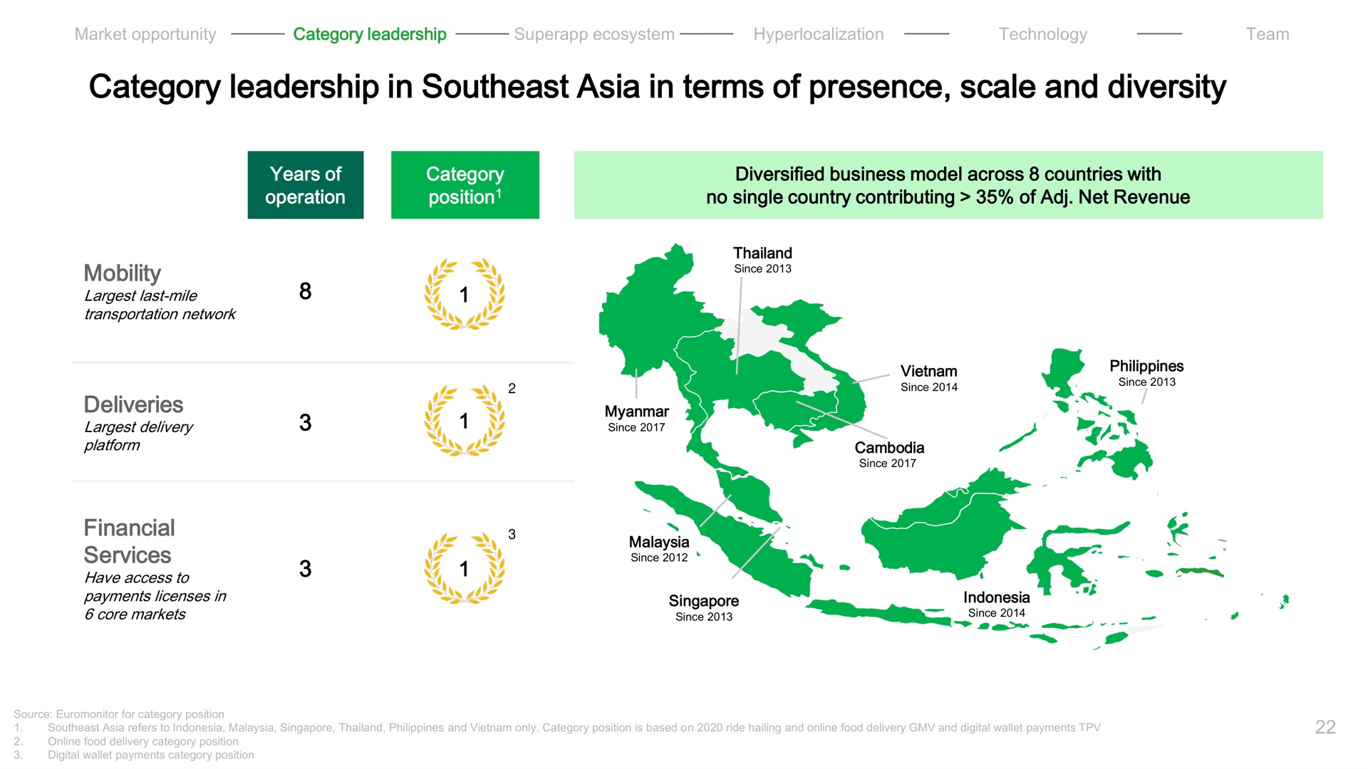 category leadership in southeast in terms of presence scale and diversity | Grab