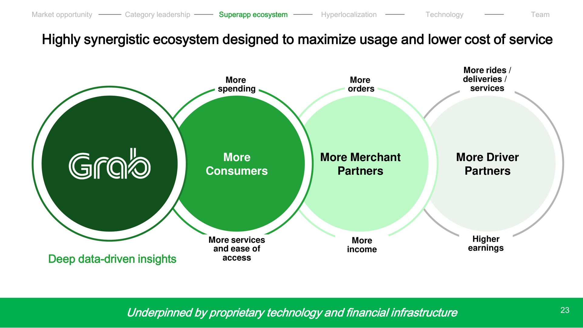 highly synergistic ecosystem designed to maximize usage and lower cost of service more consumers more merchant partners more driver partners deep data driven insights underpinned by proprietary technology and financial infrastructure | Grab