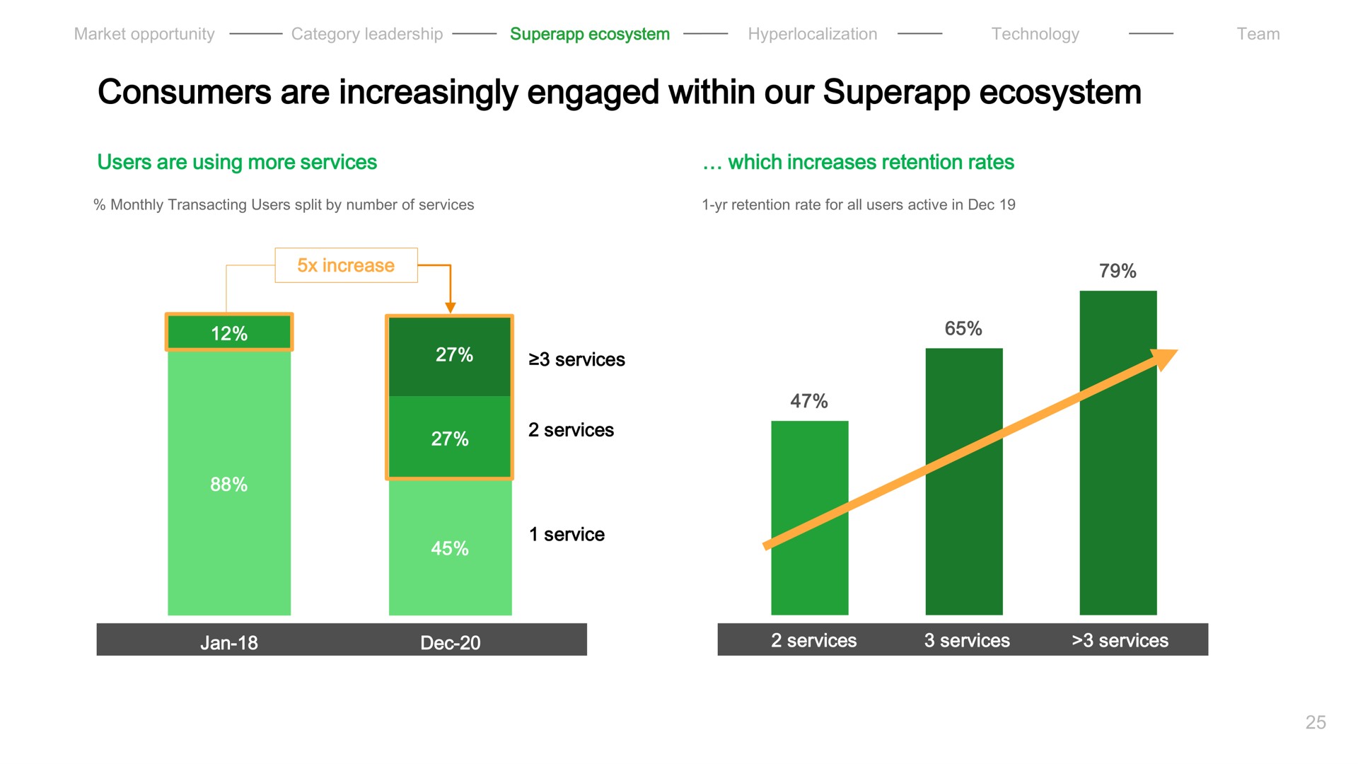 consumers are increasingly engaged within our ecosystem | Grab
