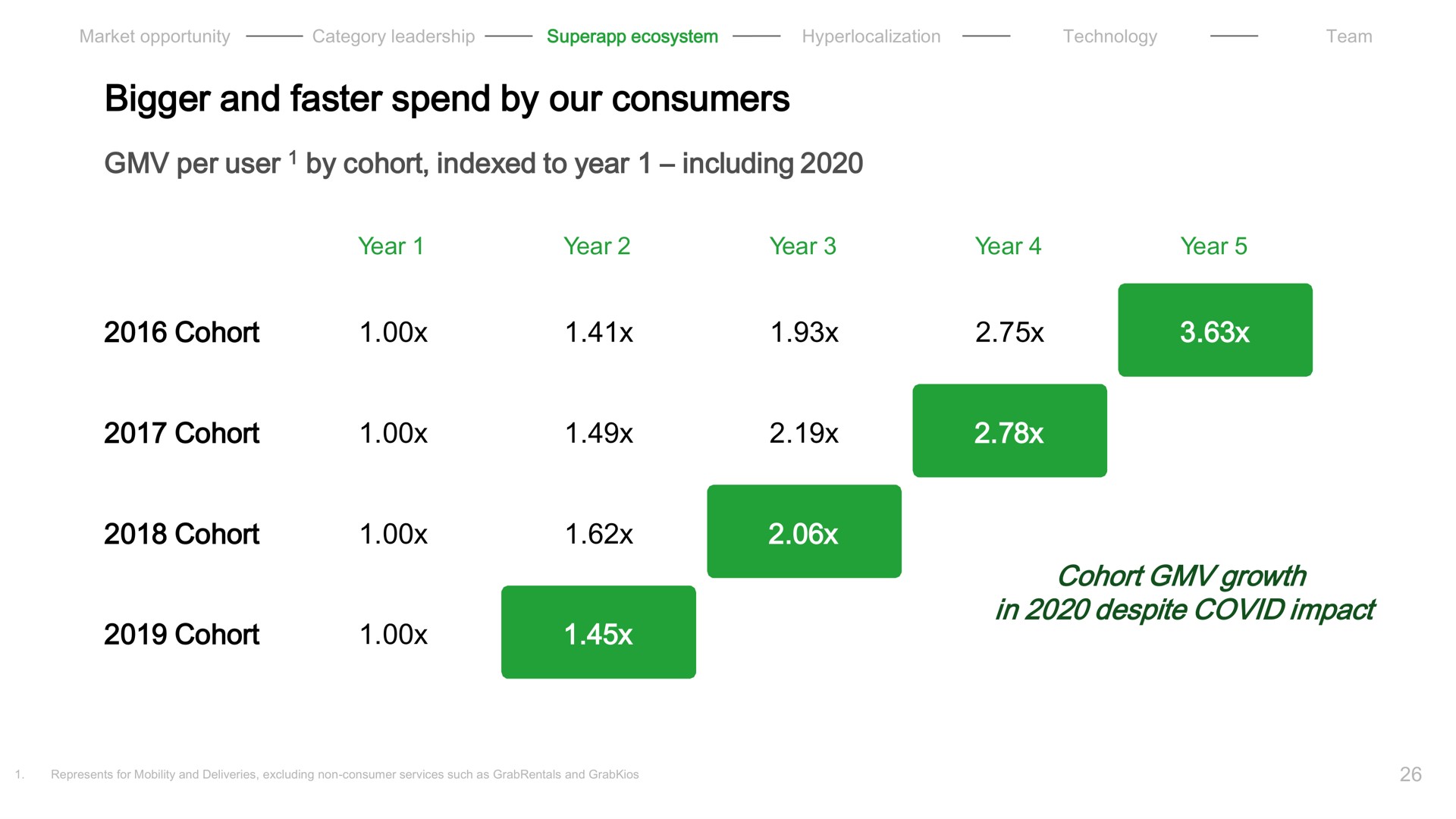 bigger and faster spend by our consumers per user by cohort indexed to year including cohort cohort cohort cohort cohort growth in despite covid impact | Grab