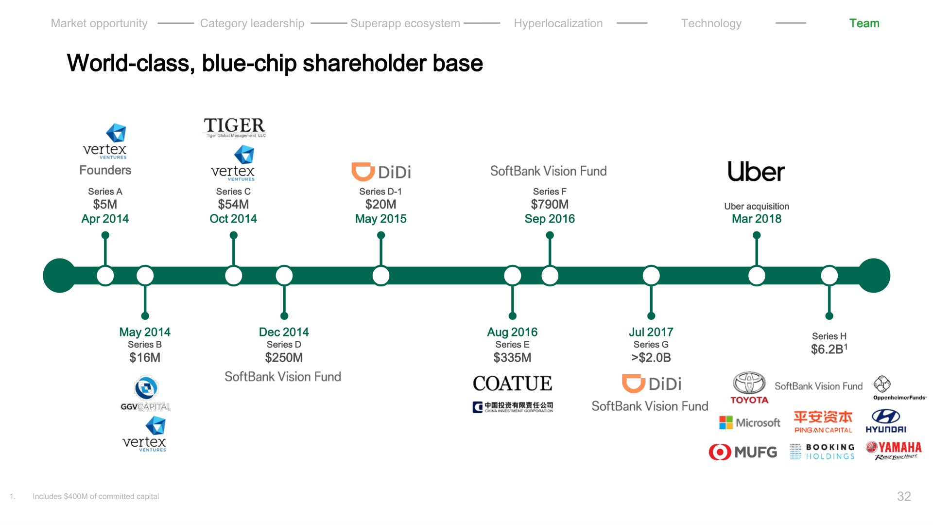 world class blue chip shareholder base tiger | Grab