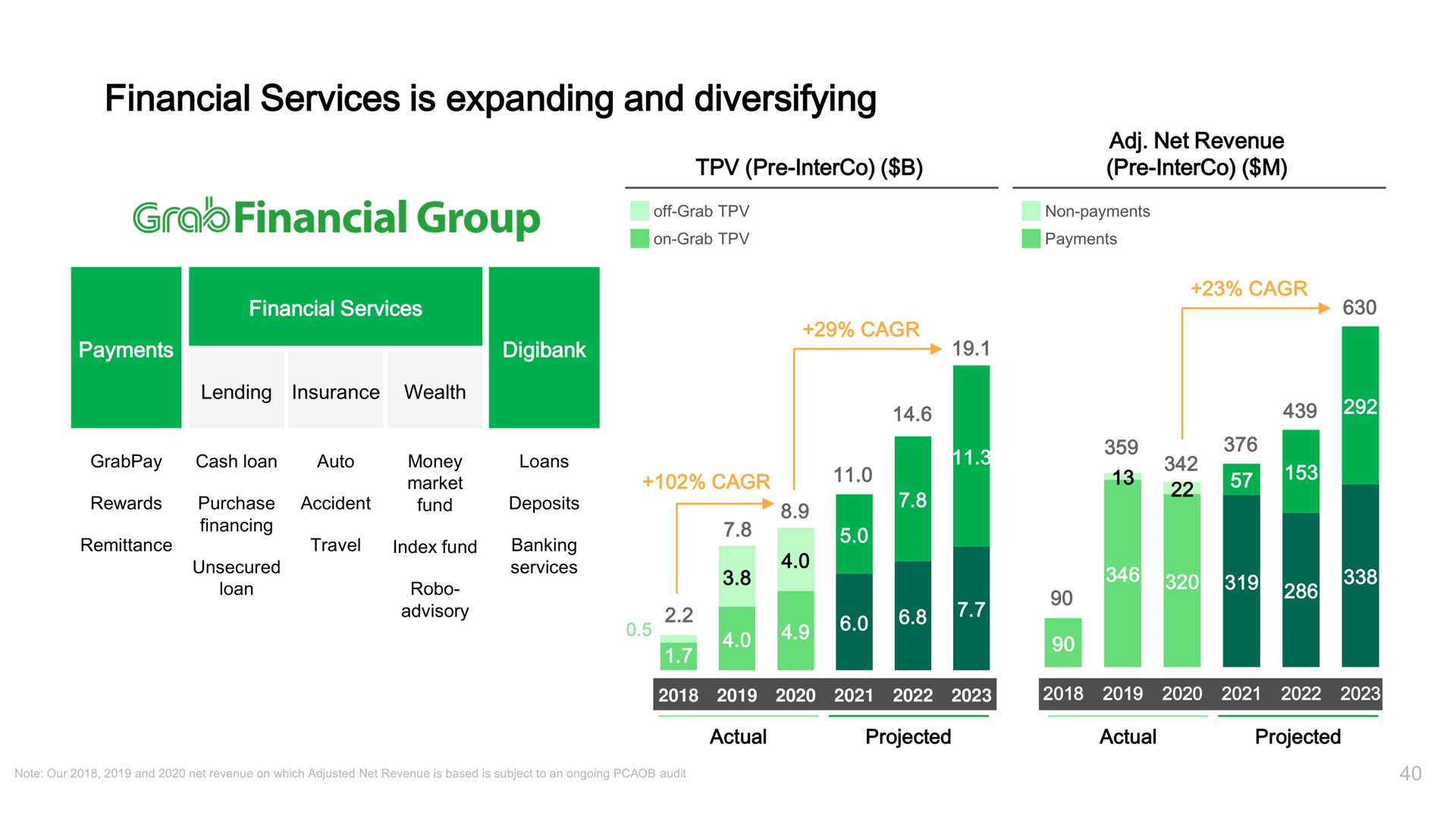 financial services is expanding and diversifying group | Grab
