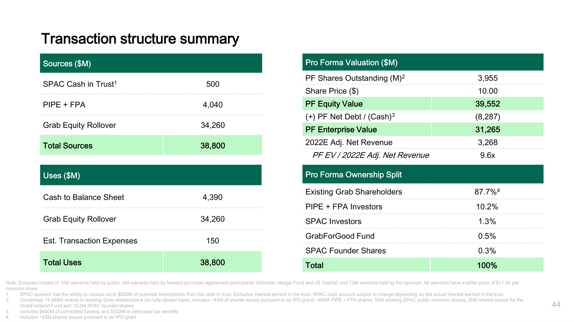 transaction structure summary | Grab