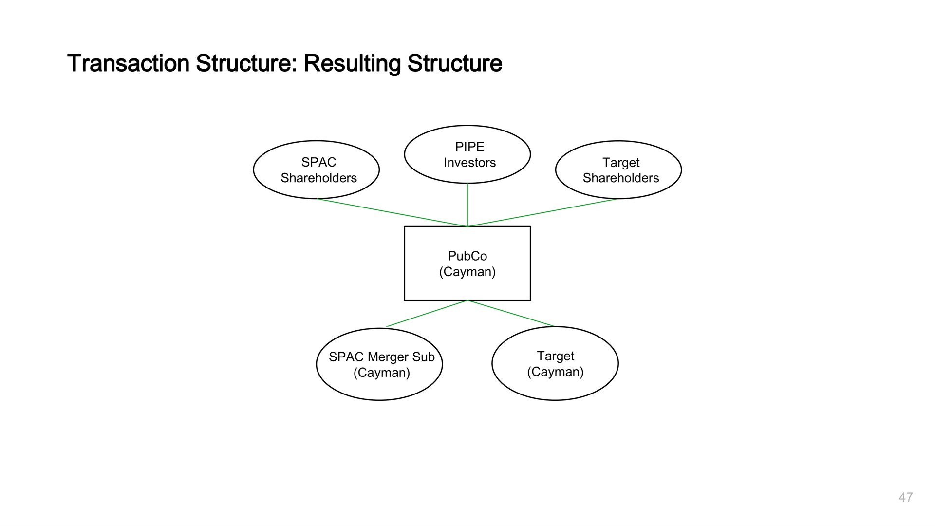 transaction structure resulting structure | Grab