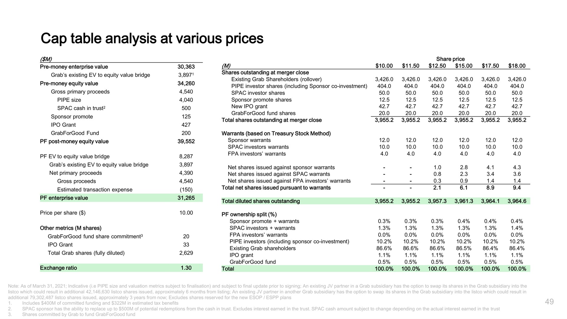 cap table analysis at various prices | Grab