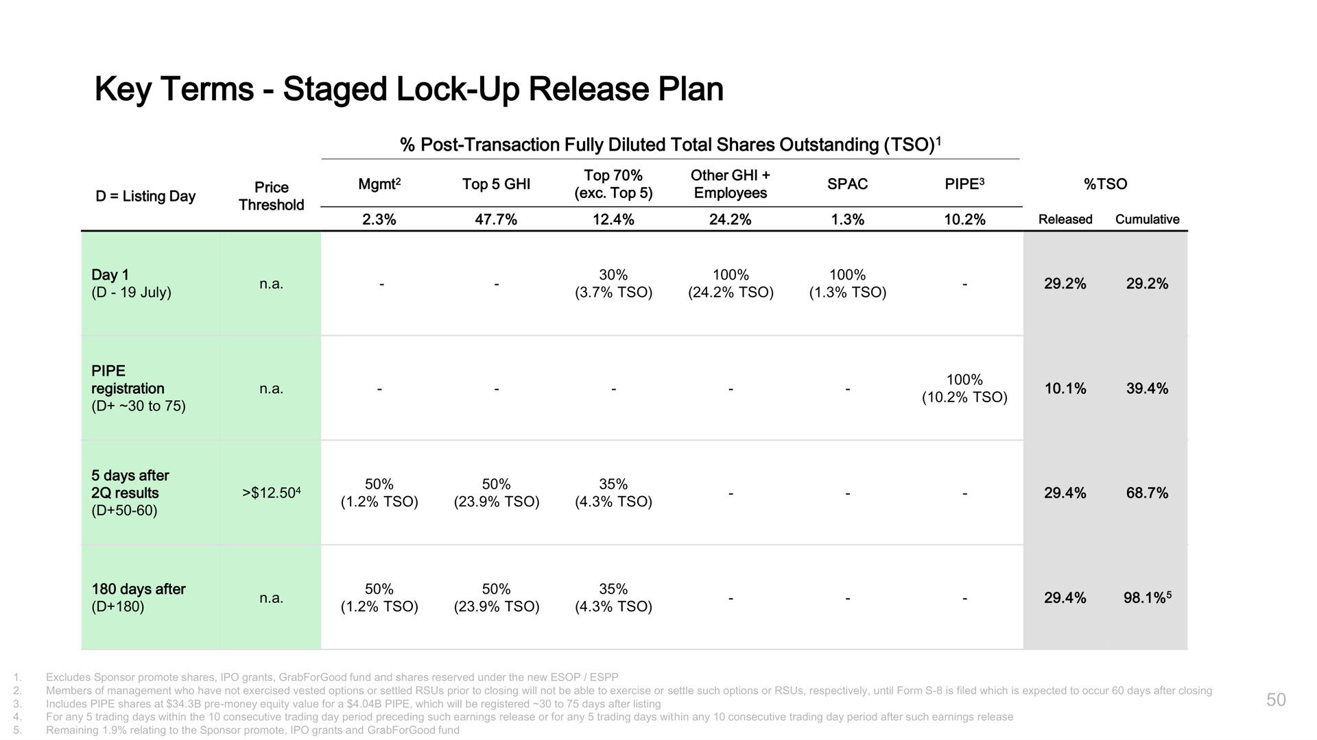 key terms staged lock up release plan | Grab