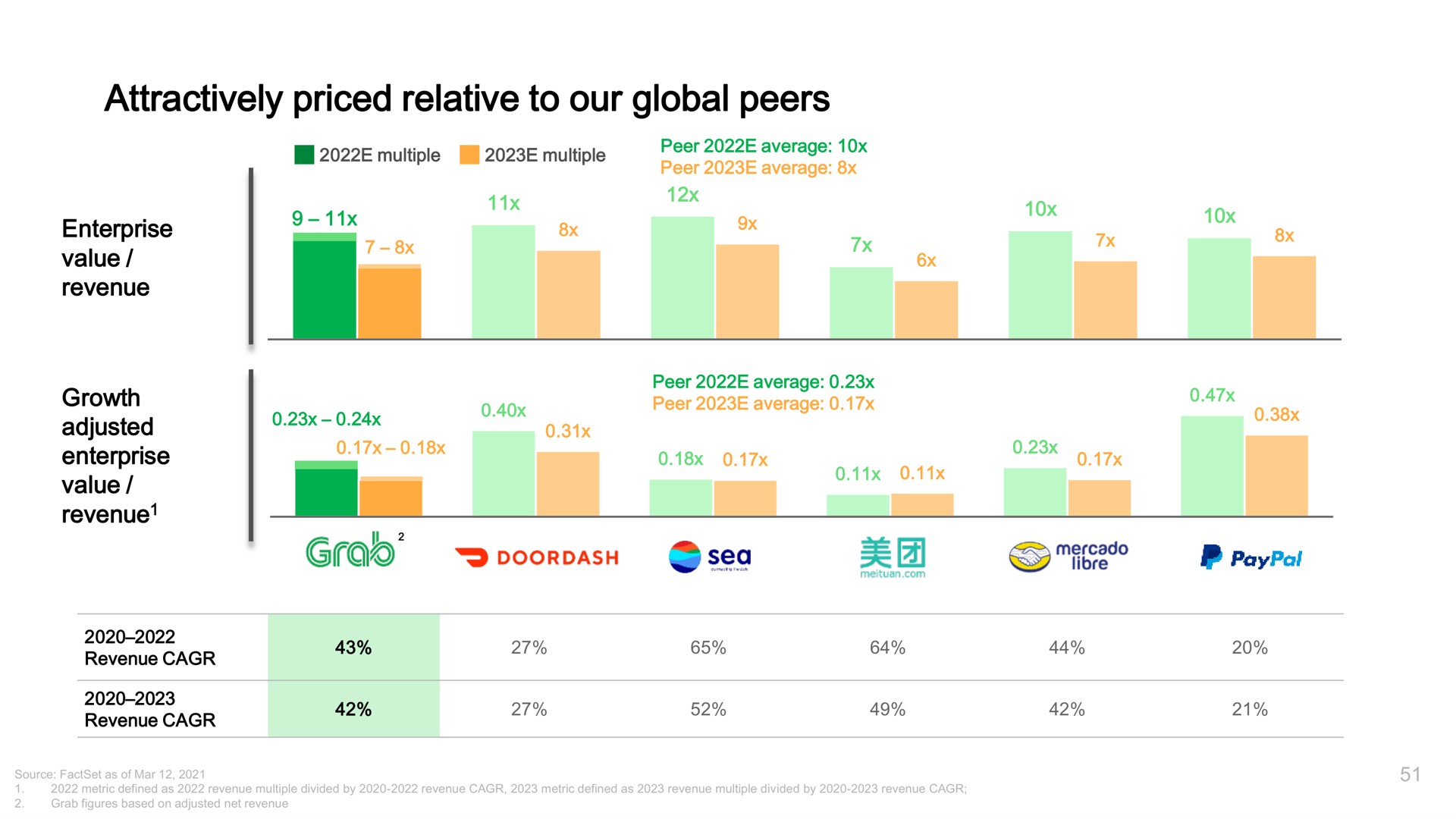attractively priced relative to our global peers | Grab