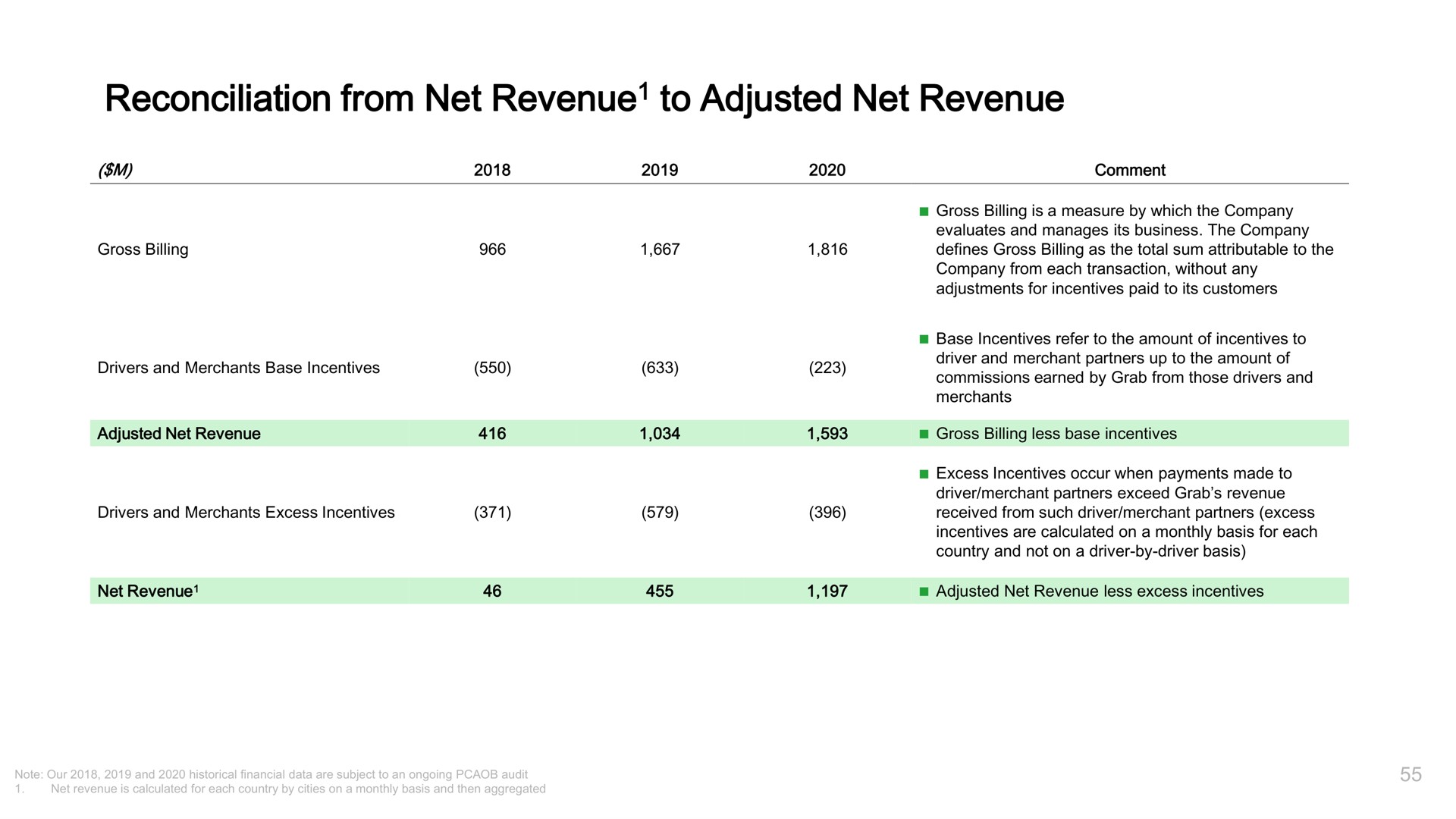 reconciliation from net revenue to adjusted net revenue | Grab