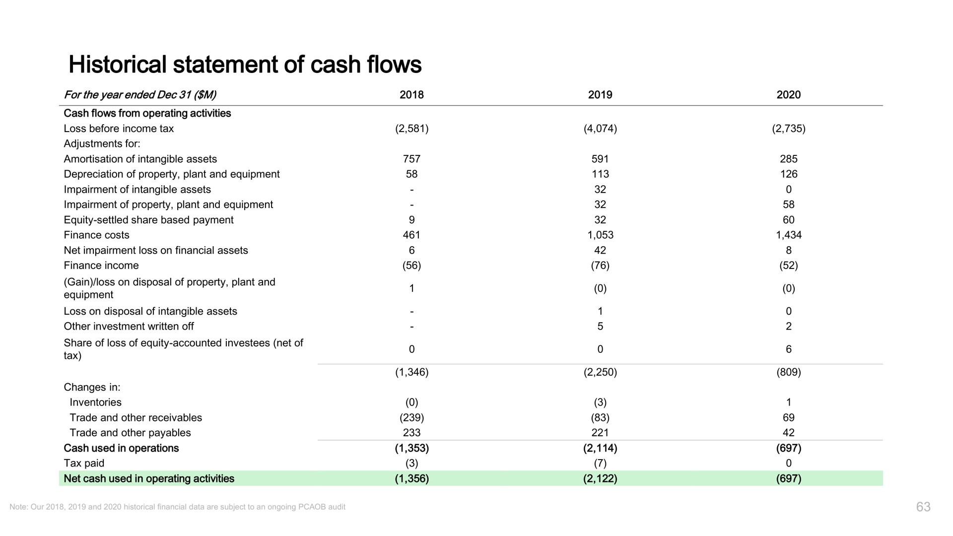 historical statement of cash flows | Grab