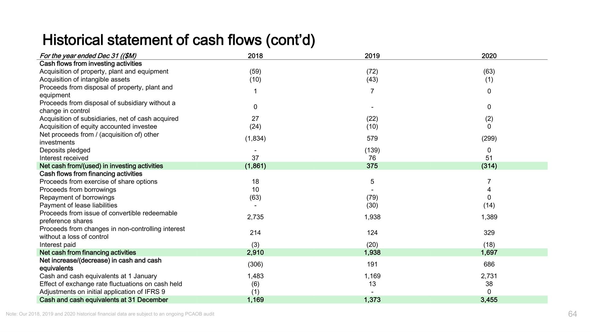 historical statement of cash flows | Grab
