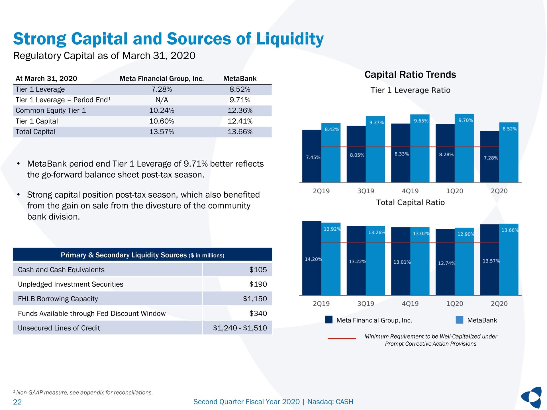 strong capital and sources of liquidity regulatory capital as of march capital ratio trends from the gain on sale from the divesture the community bank division total | Pathward Financial