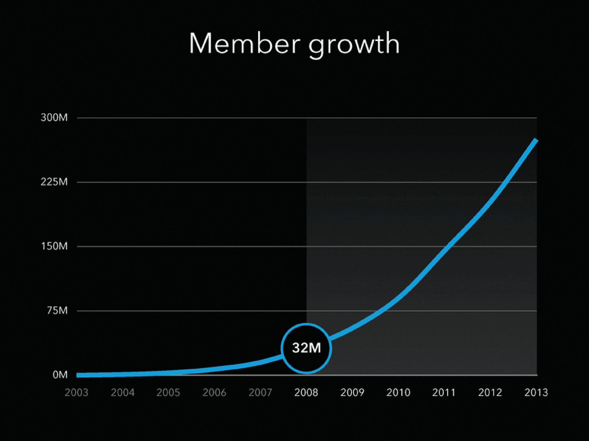 member growth | Linkedin