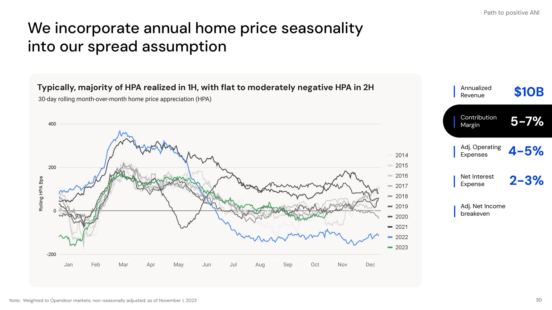 we incorporate annual home price seasonality into our spread assumption typically majority of realized in with at to moderately negative in revenue a | Opendoor