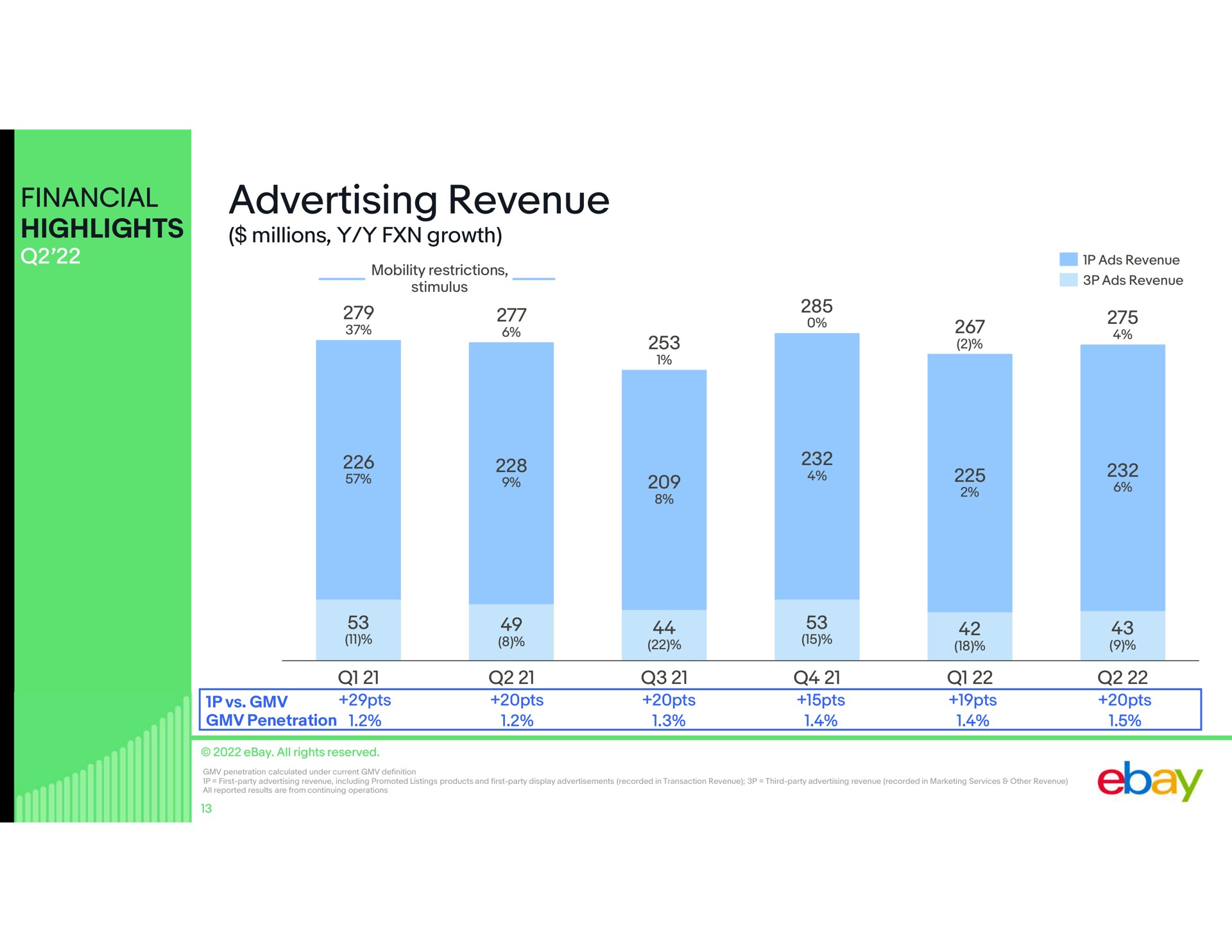 financial highlights advertising revenue | eBay