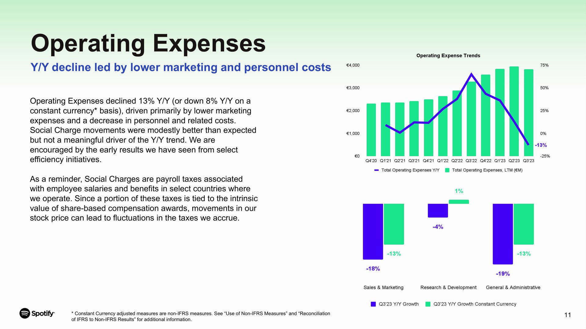 operating expenses decline led by lower marketing and personnel costs i i | Spotify