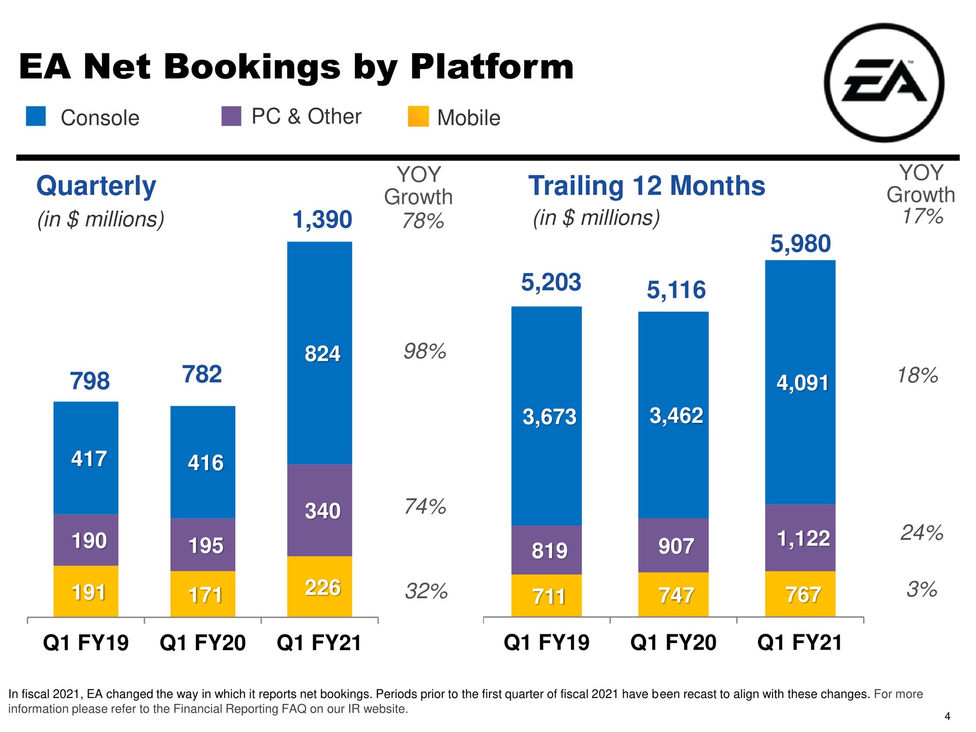 net bookings by platform | Electronic Arts