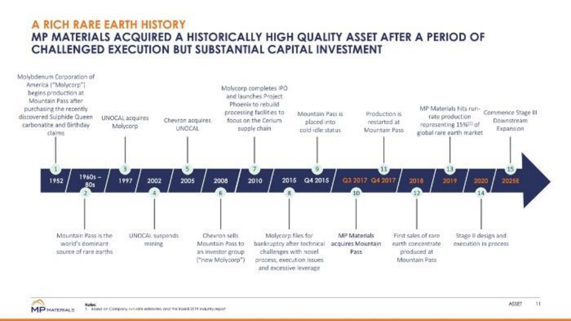 materials acquired a historically high quality asset after a period of challenged execution but substantial capital investment | MP Materials